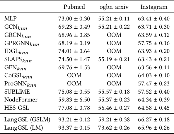 Figure 4 for Bridging Large Language Models and Graph Structure Learning Models for Robust Representation Learning