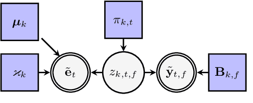 Figure 1 for Simultaneous Diarization and Separation of Meetings through the Integration of Statistical Mixture Models