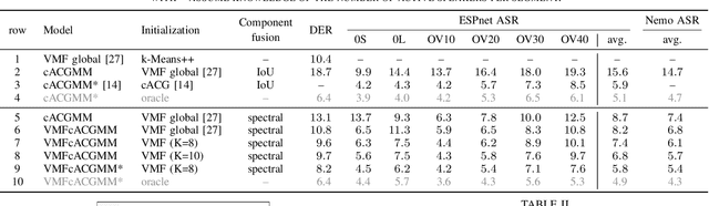 Figure 2 for Simultaneous Diarization and Separation of Meetings through the Integration of Statistical Mixture Models