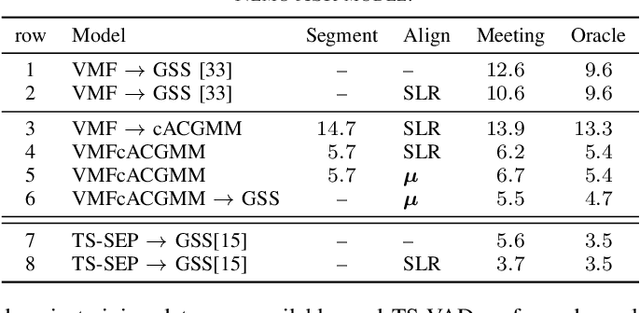 Figure 3 for Simultaneous Diarization and Separation of Meetings through the Integration of Statistical Mixture Models