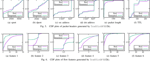 Figure 4 for TrafficGPT: Breaking the Token Barrier for Efficient Long Traffic Analysis and Generation