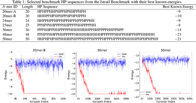 Figure 2 for Applying Deep Reinforcement Learning to the HP Model for Protein Structure Prediction