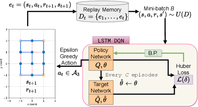 Figure 4 for Applying Deep Reinforcement Learning to the HP Model for Protein Structure Prediction