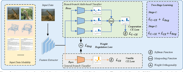 Figure 3 for Modality-Agnostic Debiasing for Single Domain Generalization
