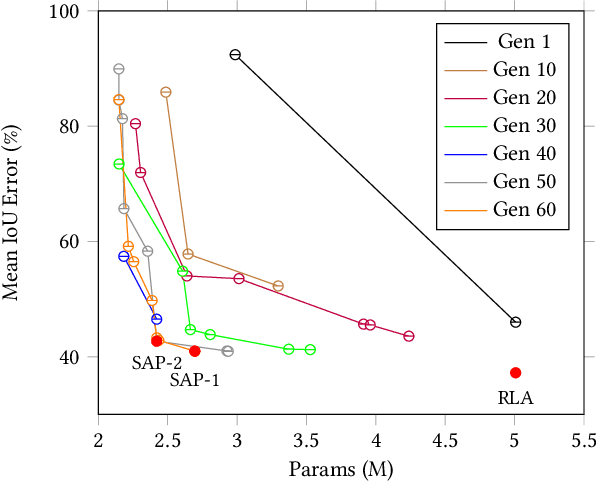 Figure 3 for SSS3D: Fast Neural Architecture Search For Efficient Three-Dimensional Semantic Segmentation