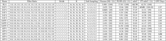 Figure 4 for SSS3D: Fast Neural Architecture Search For Efficient Three-Dimensional Semantic Segmentation