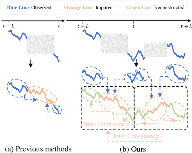 Figure 1 for MTSCI: A Conditional Diffusion Model for Multivariate Time Series Consistent Imputation