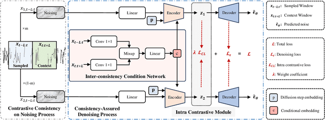 Figure 3 for MTSCI: A Conditional Diffusion Model for Multivariate Time Series Consistent Imputation