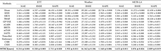 Figure 4 for MTSCI: A Conditional Diffusion Model for Multivariate Time Series Consistent Imputation