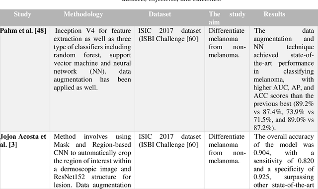 Figure 3 for Application of Machine Learning in Melanoma Detection and the Identification of 'Ugly Duckling' and Suspicious Naevi: A Review