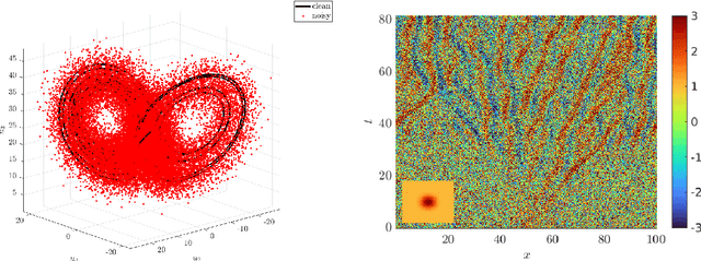 Figure 2 for Asymptotic consistency of the WSINDy algorithm in the limit of continuum data