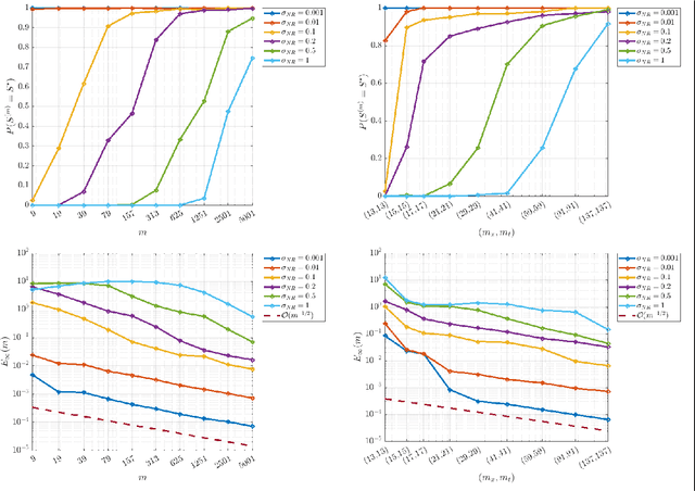 Figure 3 for Asymptotic consistency of the WSINDy algorithm in the limit of continuum data