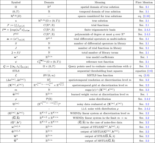 Figure 4 for Asymptotic consistency of the WSINDy algorithm in the limit of continuum data