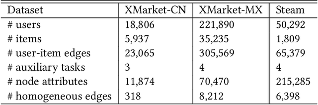Figure 2 for Unified Pretraining for Recommendation via Task Hypergraphs