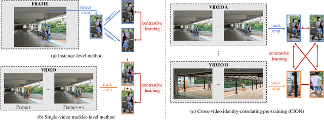 Figure 1 for Cross-video Identity Correlating for Person Re-identification Pre-training