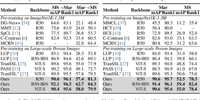 Figure 4 for Cross-video Identity Correlating for Person Re-identification Pre-training