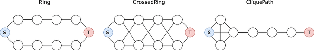 Figure 4 for On Over-Squashing in Message Passing Neural Networks: The Impact of Width, Depth, and Topology