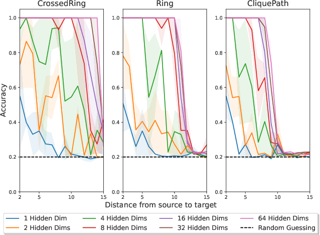 Figure 2 for On Over-Squashing in Message Passing Neural Networks: The Impact of Width, Depth, and Topology