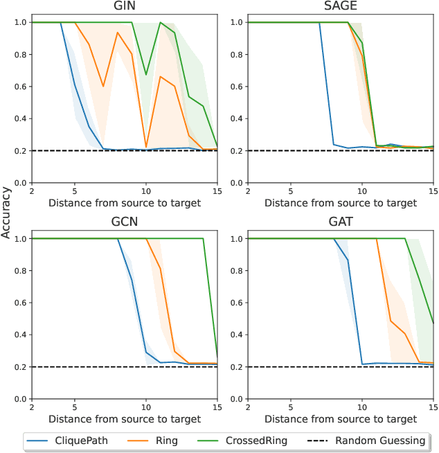 Figure 3 for On Over-Squashing in Message Passing Neural Networks: The Impact of Width, Depth, and Topology