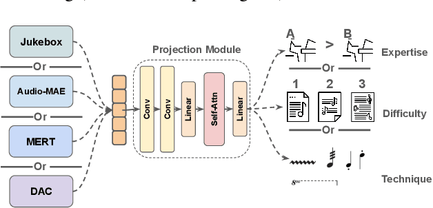 Figure 2 for From Audio Encoders to Piano Judges: Benchmarking Performance Understanding for Solo Piano