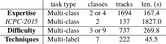 Figure 3 for From Audio Encoders to Piano Judges: Benchmarking Performance Understanding for Solo Piano