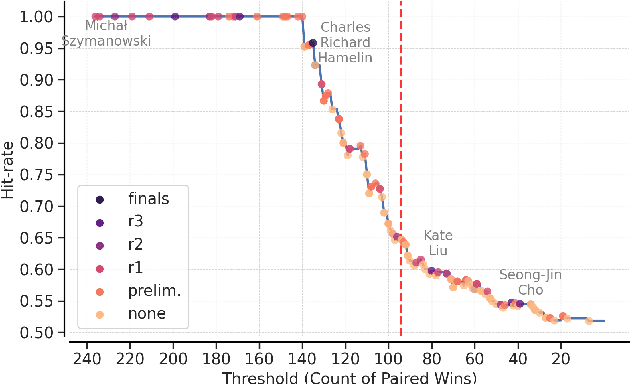 Figure 4 for From Audio Encoders to Piano Judges: Benchmarking Performance Understanding for Solo Piano