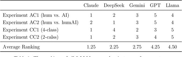 Figure 1 for A Comparison of DeepSeek and Other LLMs