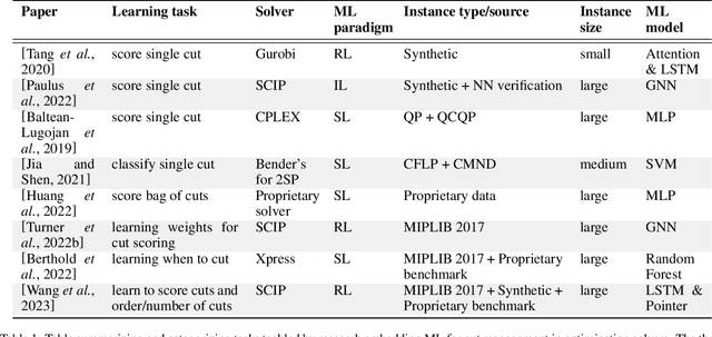 Figure 2 for Machine Learning for Cutting Planes in Integer Programming: A Survey