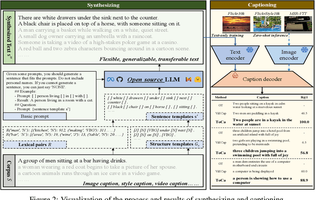 Figure 2 for Text-only Synthesis for Image Captioning