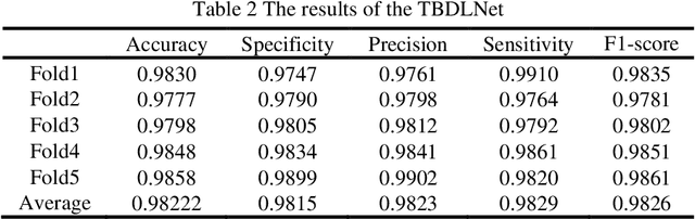 Figure 4 for TBDLNet: a network for classifying multidrug-resistant and drug-sensitive tuberculosis