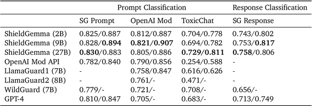 Figure 2 for ShieldGemma: Generative AI Content Moderation Based on Gemma