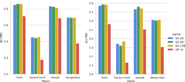 Figure 4 for ShieldGemma: Generative AI Content Moderation Based on Gemma