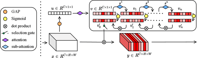 Figure 3 for LSAS: Lightweight Sub-attention Strategy for Alleviating Attention Bias Problem