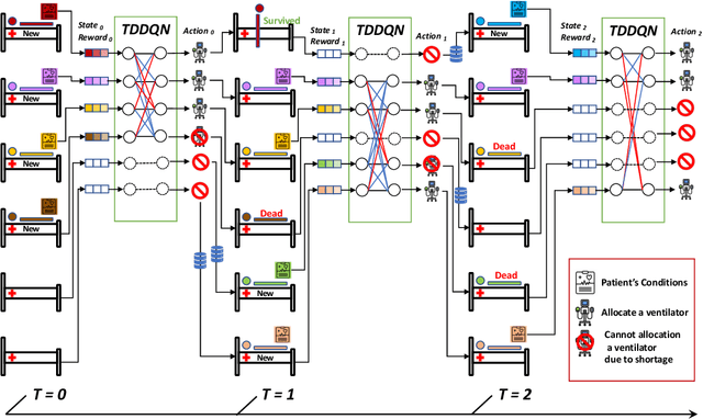 Figure 1 for Deep Reinforcement Learning for Efficient and Fair Allocation of Health Care Resources