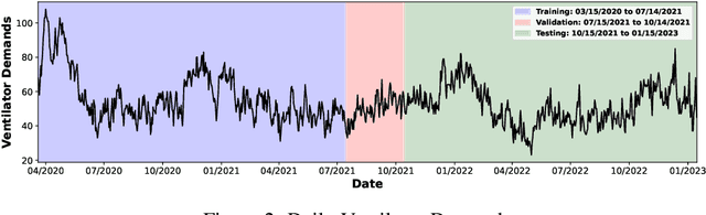 Figure 3 for Deep Reinforcement Learning for Efficient and Fair Allocation of Health Care Resources