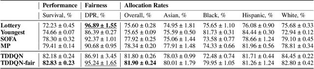 Figure 4 for Deep Reinforcement Learning for Efficient and Fair Allocation of Health Care Resources