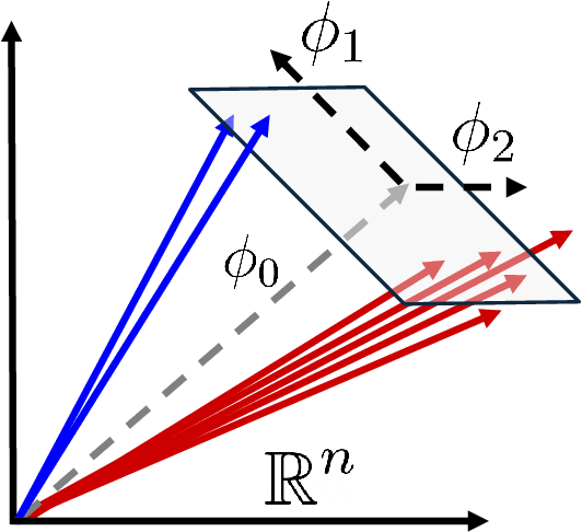 Figure 1 for Model orthogonalization and Bayesian forecast mixing via Principal Component Analysis