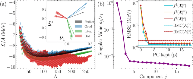 Figure 3 for Model orthogonalization and Bayesian forecast mixing via Principal Component Analysis