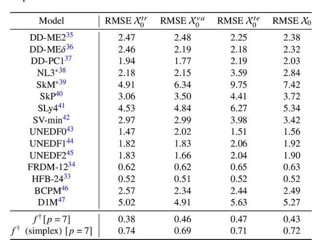 Figure 4 for Model orthogonalization and Bayesian forecast mixing via Principal Component Analysis