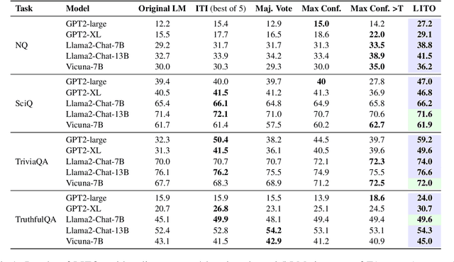 Figure 2 for LITO: Learnable Intervention for Truthfulness Optimization