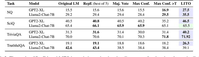 Figure 4 for LITO: Learnable Intervention for Truthfulness Optimization