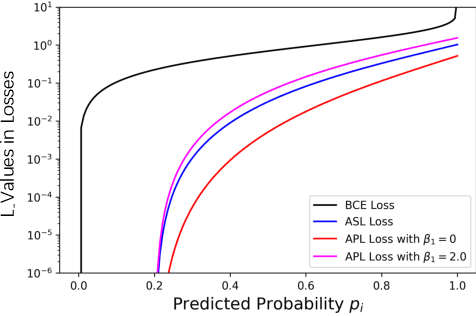 Figure 3 for Asymmetric Polynomial Loss For Multi-Label Classification