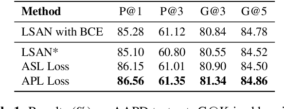 Figure 2 for Asymmetric Polynomial Loss For Multi-Label Classification