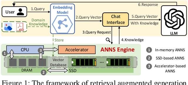 Figure 1 for FusionANNS: An Efficient CPU/GPU Cooperative Processing Architecture for Billion-scale Approximate Nearest Neighbor Search