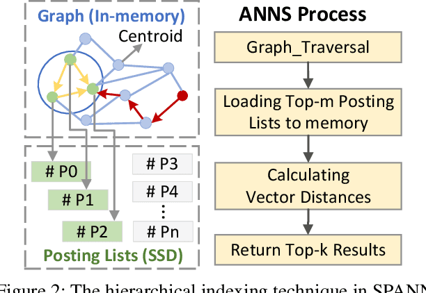 Figure 3 for FusionANNS: An Efficient CPU/GPU Cooperative Processing Architecture for Billion-scale Approximate Nearest Neighbor Search