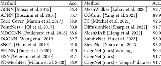 Figure 2 for CageNet: A Meta-Framework for Learning on Wild Meshes