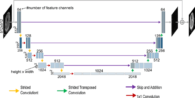 Figure 2 for Improving Automated Hemorrhage Detection in Sparse-view Computed Tomography via Deep Convolutional Neural Network based Artifact Reduction