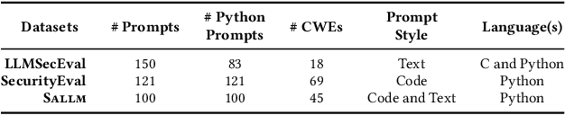 Figure 2 for Generate and Pray: Using SALLMS to Evaluate the Security of LLM Generated Code