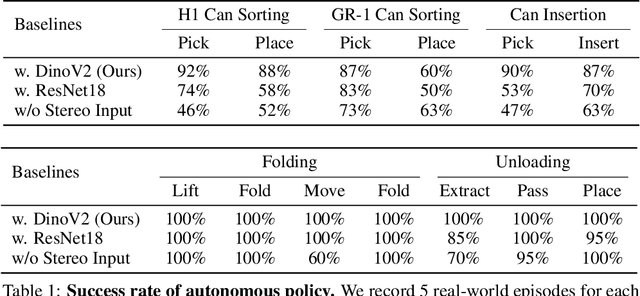 Figure 1 for Open-TeleVision: Teleoperation with Immersive Active Visual Feedback