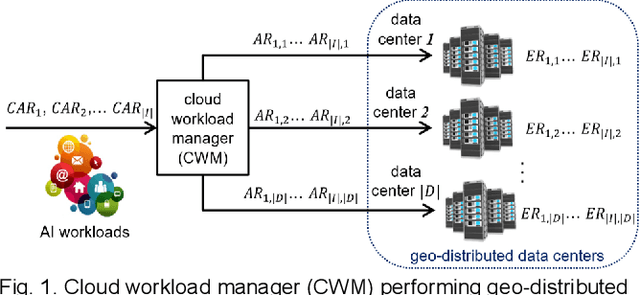 Figure 1 for Game-Theoretic Deep Reinforcement Learning to Minimize Carbon Emissions and Energy Costs for AI Inference Workloads in Geo-Distributed Data Centers